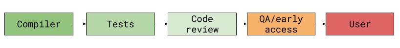 A flow chart depicting boxes from left to right: compiler, tests, code review, QA/early access, user